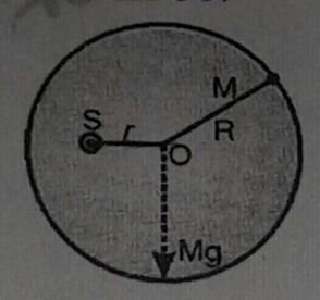 Question image for A disc of Mass M and Raduus R can rotate freely a